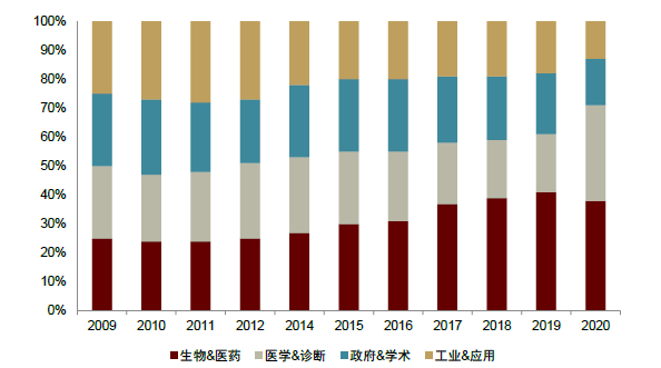 LSS什么基因中金看海外 ｜ 赛默飞世尔：分析仪器领导品牌，科学服务“航空母舰”_https://www.jmylbn.com_新闻资讯_第17张