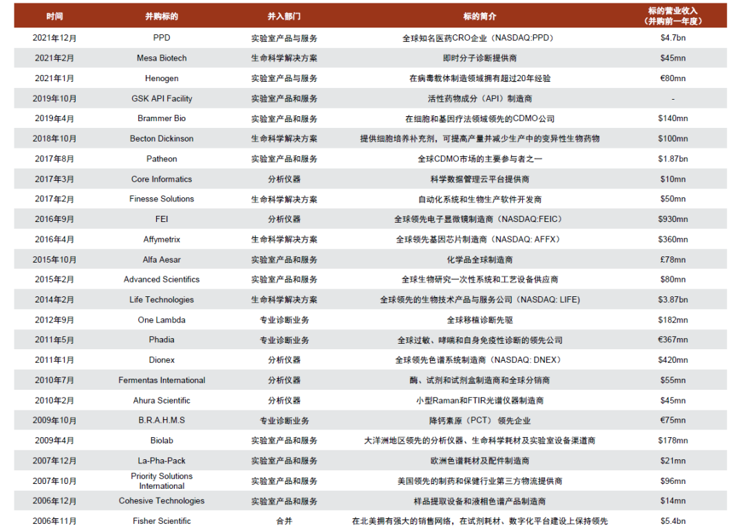 LSS什么基因中金看海外 ｜ 赛默飞世尔：分析仪器领导品牌，科学服务“航空母舰”_https://www.jmylbn.com_新闻资讯_第21张
