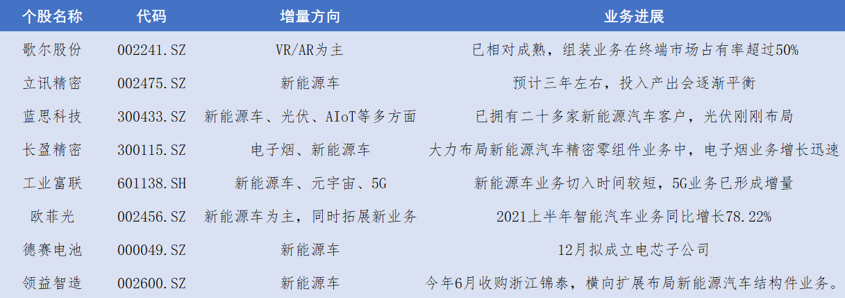 主要“果链”公司新业务情况，财联社记者不完全统计