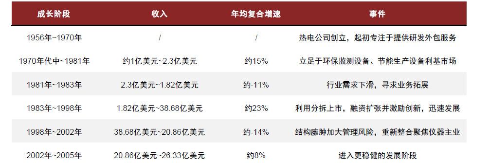 LSS什么基因中金看海外 ｜ 赛默飞世尔：分析仪器领导品牌，科学服务“航空母舰”_https://www.jmylbn.com_新闻资讯_第2张