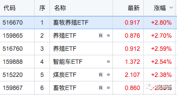 提示|可以介入农业主题类基金