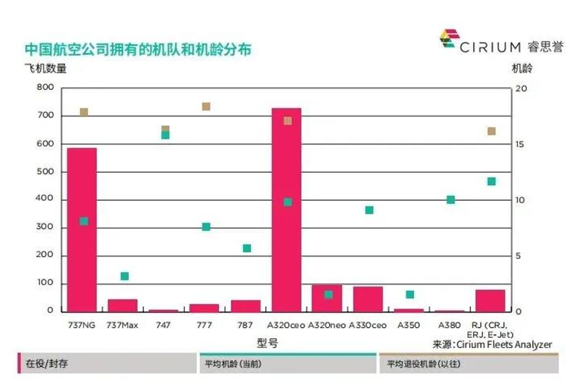 Cirium：退役潮终将来临，中国航空公司需正视拆解市场