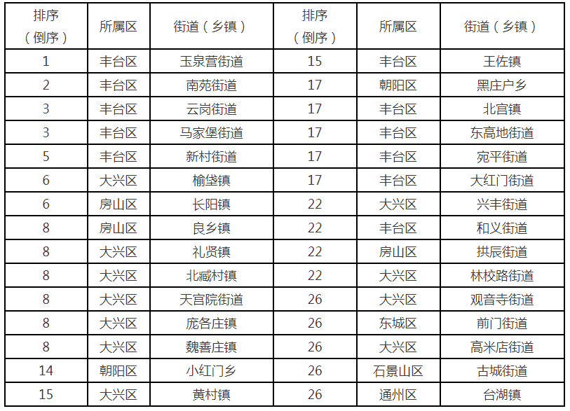 北京市生态环境局通报12月1日