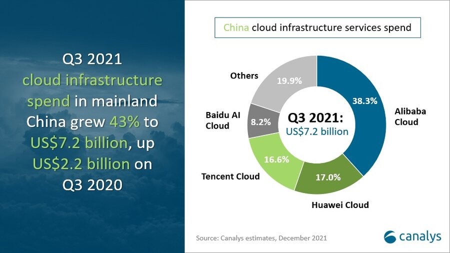 Canalys：2021年Q3中国云基础设施服务支出达到72亿美元  同比增长43%