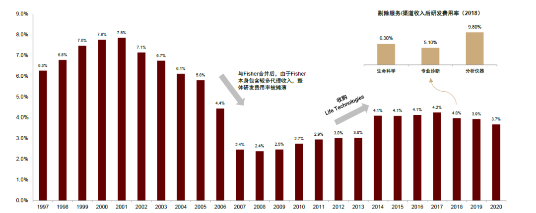 LSS什么基因中金看海外 ｜ 赛默飞世尔：分析仪器领导品牌，科学服务“航空母舰”_https://www.jmylbn.com_新闻资讯_第26张