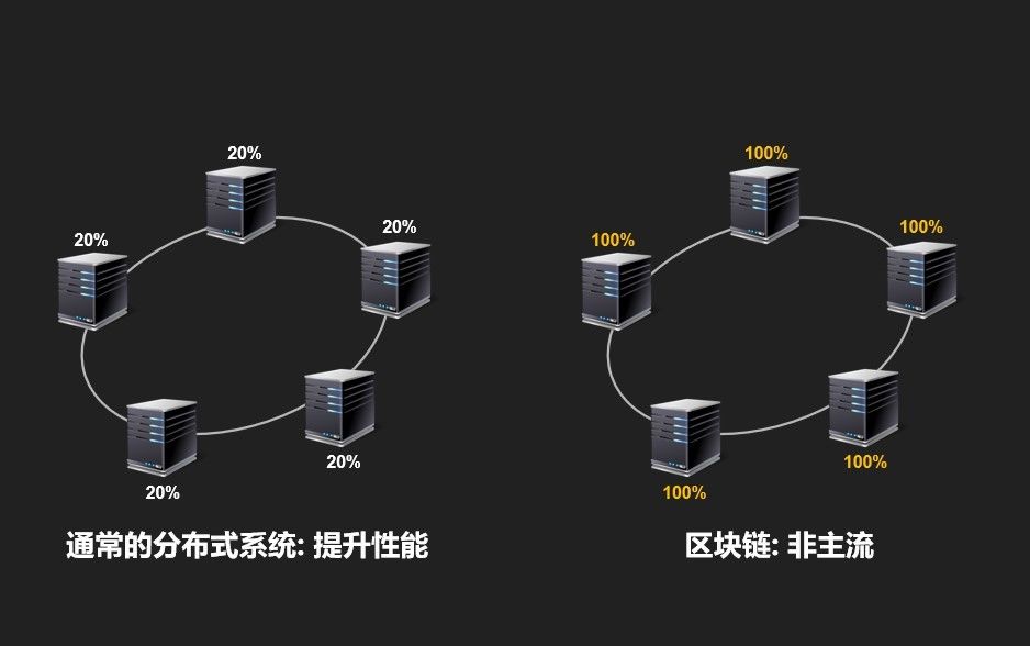 区块链与通常的分布式系统 