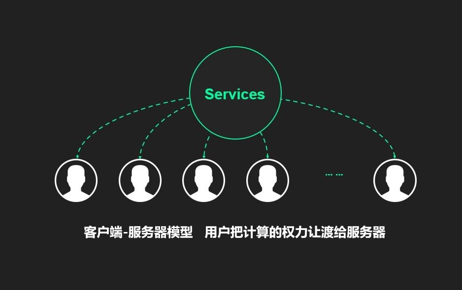 客户端-服务器模型示意图 