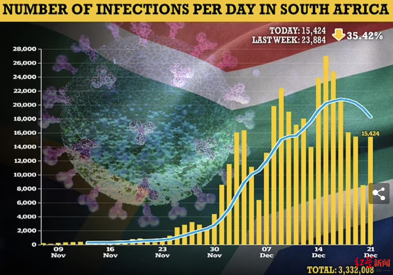 ▲南非每日确诊感染病例，在达到顶峰后下降