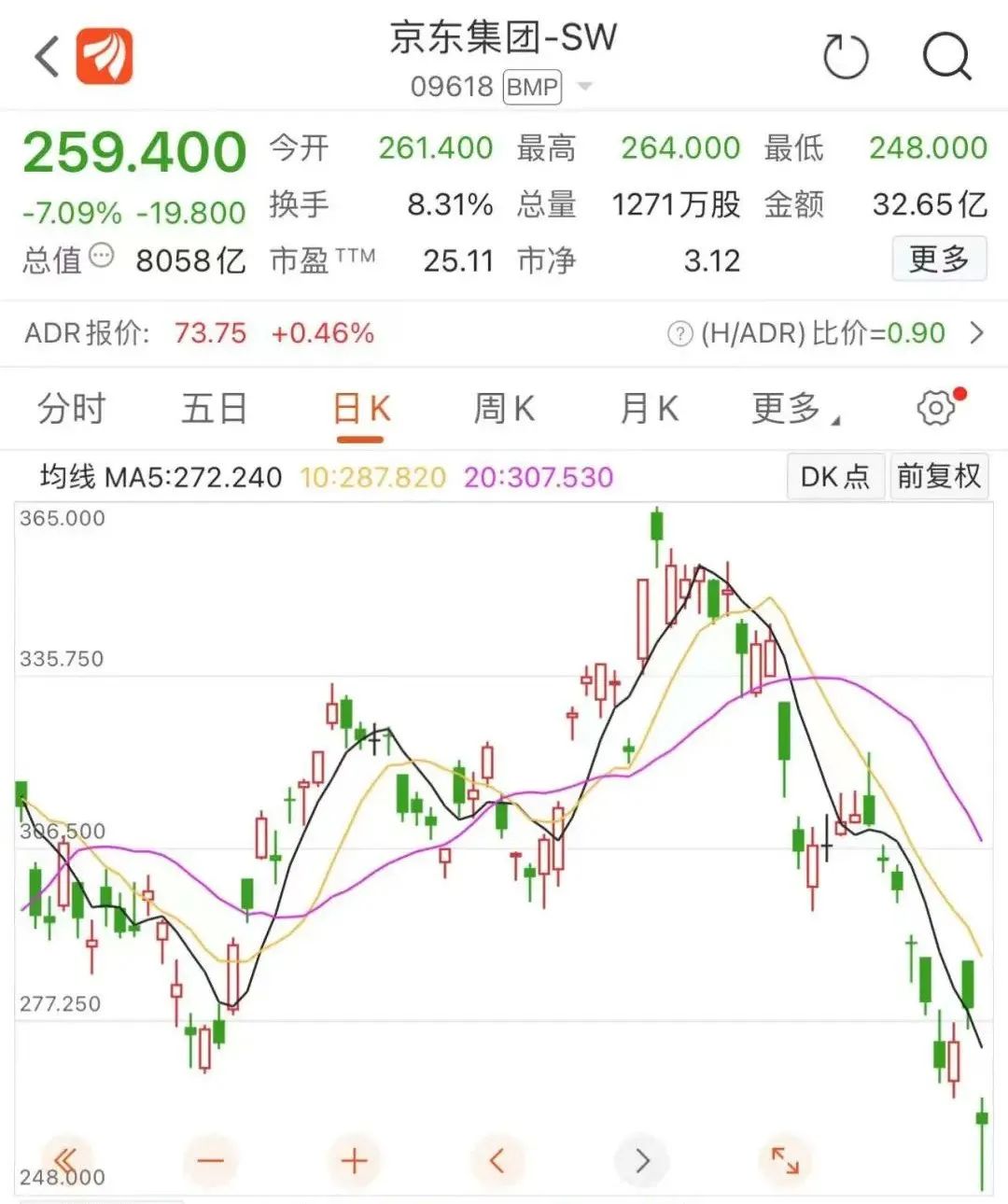 神操作！腾讯分红不派现，竟发1000亿京东股票，持股锐减15%，这些票集体下跌！