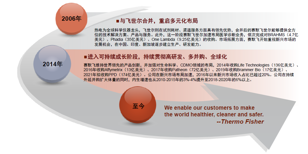 LSS什么基因中金看海外 ｜ 赛默飞世尔：分析仪器领导品牌，科学服务“航空母舰”_https://www.jmylbn.com_新闻资讯_第4张