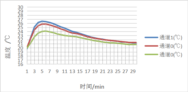 图为吸湿发热测试过程中温度变化曲线图