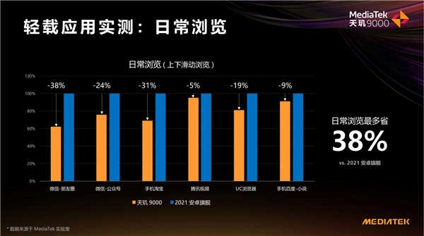 在日常浏览、与视频拍摄等轻/中载场景下，全局能效优化技术效果明显(图/网络)