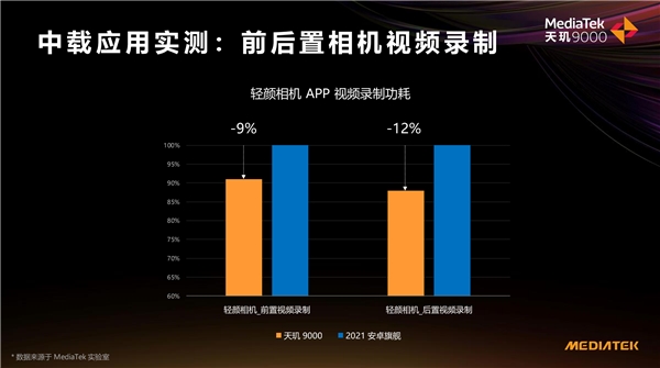 在日常浏览、与视频拍摄等轻/中载场景下，全局能效优化技术效果明显(图/网络)