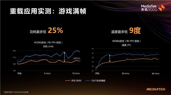 重载满帧游戏场景下，天玑 9000相比竞品在功耗和温度方面优势明显(图/网络)