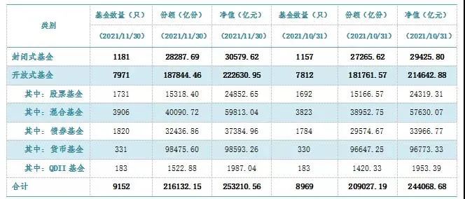 全线飙升！激增超9000亿 公募基金又炸了：首破25万亿！