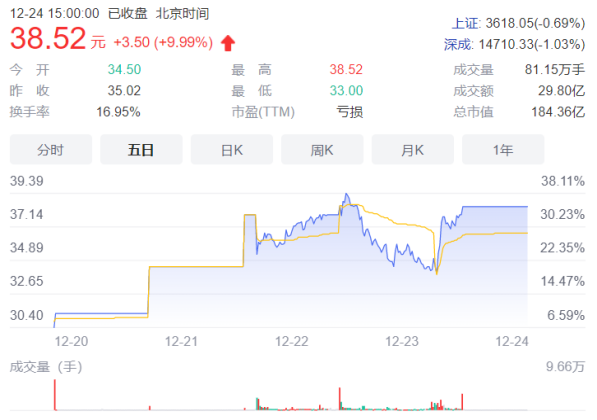 30个交易日20个涨停板,仅靠试剂盒如何撑起这家企业疯狂股价？