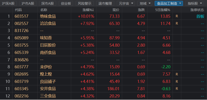 食品板块大幅走强，消费旺季来临，关注成本拐点与提价效应