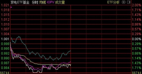 晕了晕了！今年表现全行业倒数第二，这个板块跌出了机会？基金刚进场扫货了2亿