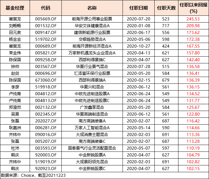 “2年不到，回报100%+的新锐们