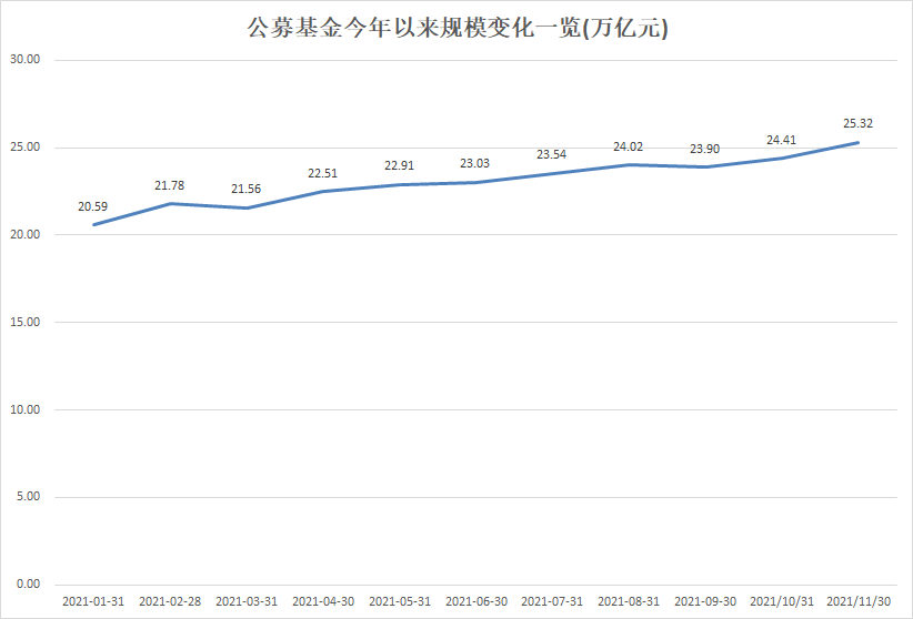 全线飙升！激增超9000亿 公募基金又炸了：首破25万亿！ 财经 第2张