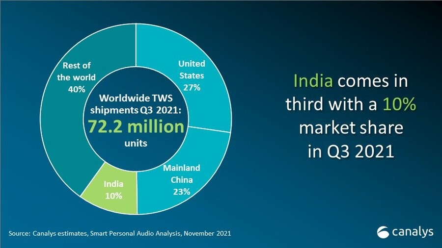 Canalys：2021年Q3印度智能个人音频市场增长62%
