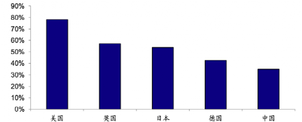 图3：美英日德中五国2016-2020年平均直接融资占比情况