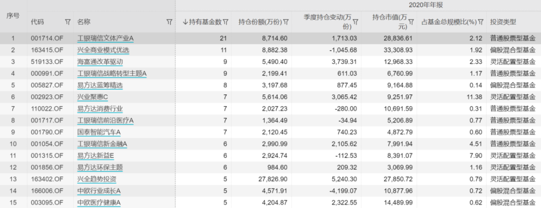 基金经理们喜欢买买买的基金是？