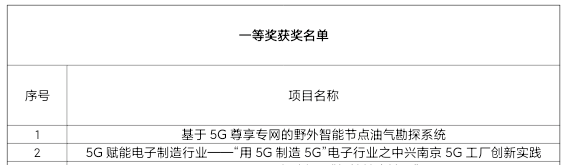 项目1为南京移动与中石化物探院、中兴通讯联合打造