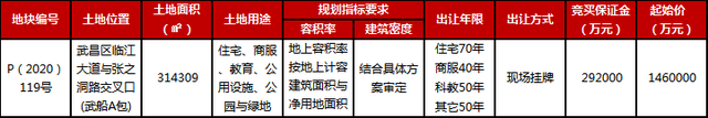 彼时有报道猜测,该地块或为当年6月瑞安与武昌区商务局所签约的“武昌湾”项目。据悉,该项目占地39.9万平方米,位于武昌区张之洞路以南、解放路以北,从已曝光的项目效果图来看,位置信息与该地块高度重合。