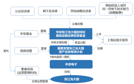 图3 华安张江光大园REIT产品结构图-反向吸收合并后