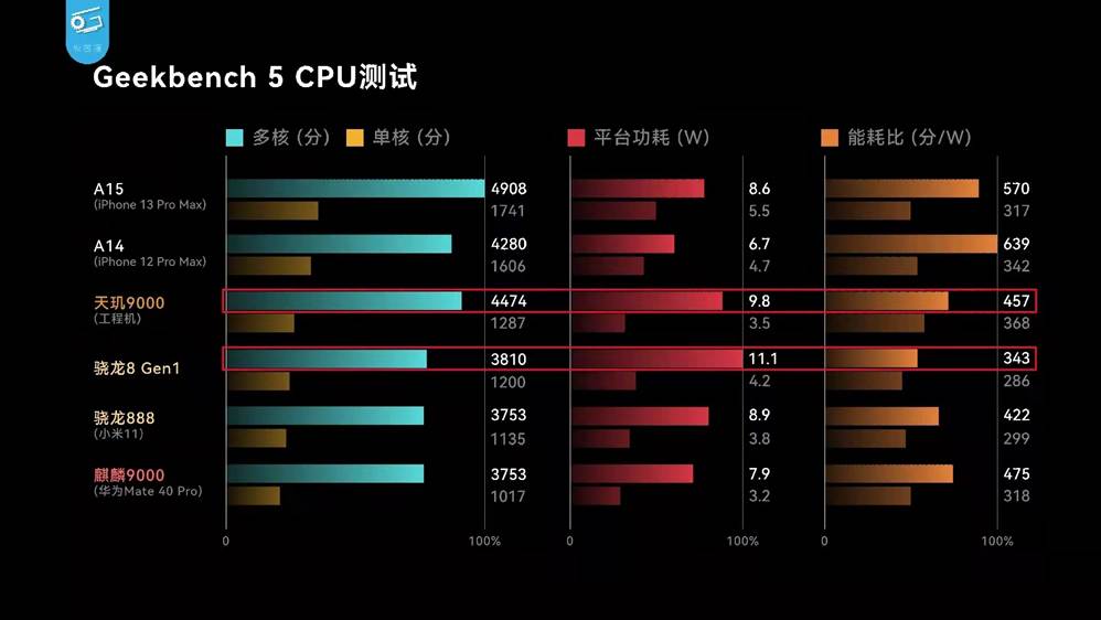 天玑9000、骁龙8Gen1游戏对比，天玑9000功耗低、帧率稳(图片来自网络)