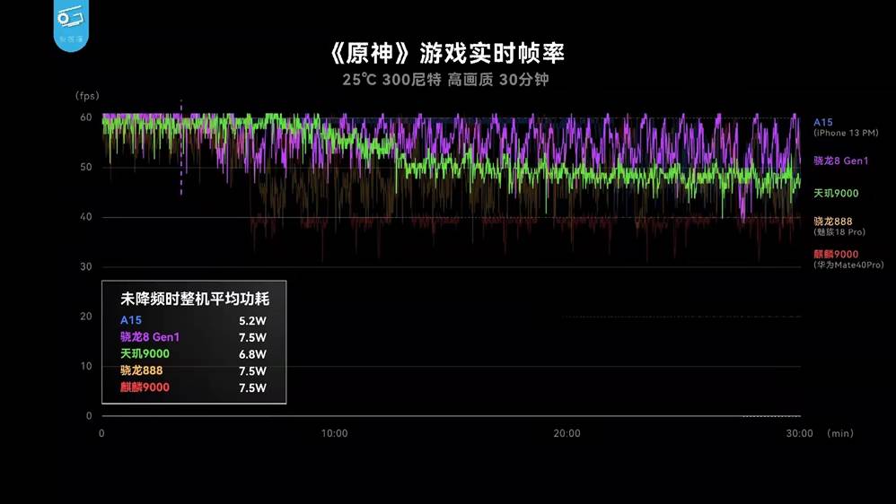 天玑9000、骁龙8Gen1游戏对比，天玑9000功耗低、帧率稳(图片来自网络)