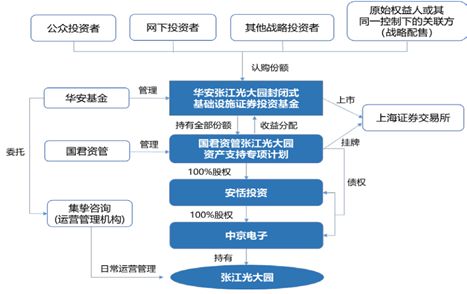 图2 华安张江光大园REIT产品结构图-反向吸收合并前