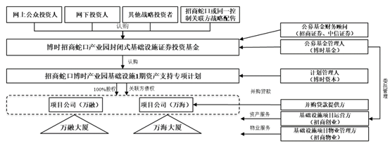 图5 蛇口产园交易结构-反向吸收合并后