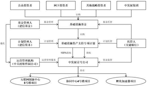 图1 建信中关村REIT产品结构图