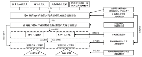 图4 蛇口产园交易结构-反向吸收合并前