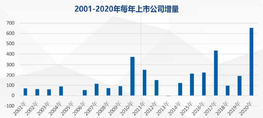图5：2001-2020年历年上市公司数量统计（数据来源：公开信息）