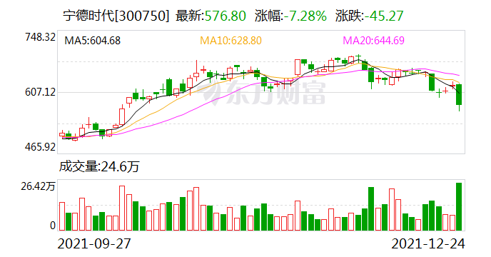 “宁王罕见闪崩千亿！新能源暴跌原因找到了 公募基金紧急解读