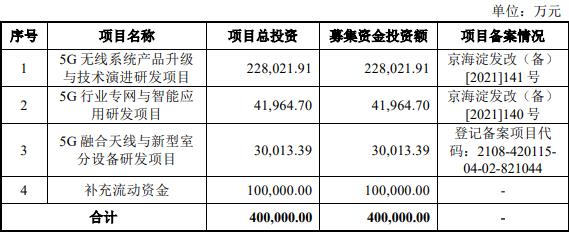 中信科移动递交科创板IPO申请：拟募集资金40亿元