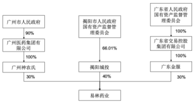 图：易林药业股权穿透图图源：*ST康美公告