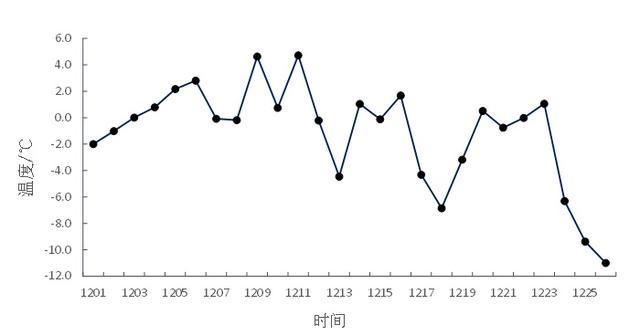冷冷冷山东入冬以来平均气温为1951年来历史同期最高