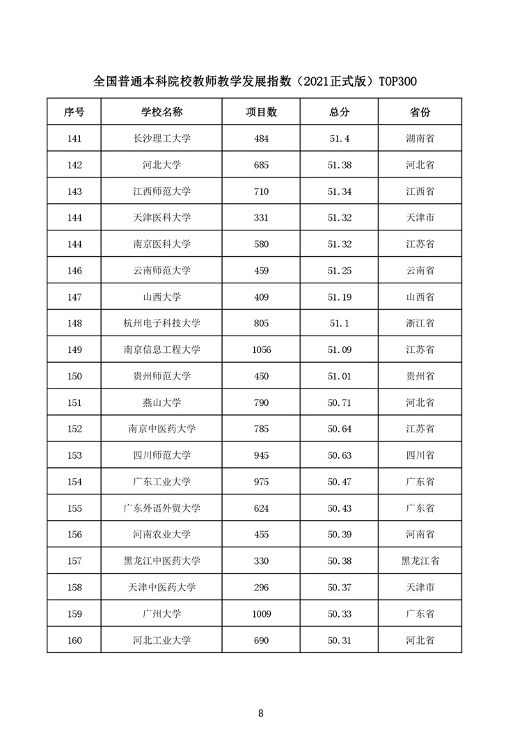 2021版全国普通高校教师教学发展指数