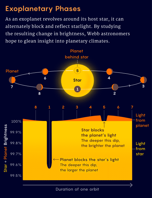 行星在望远镜的视野中太过渺小，无法直接观测到。但行星围绕恒星运行时，会通过遮挡和反射的作用改变观测到的恒星亮度和光谱。图片来源：NASA