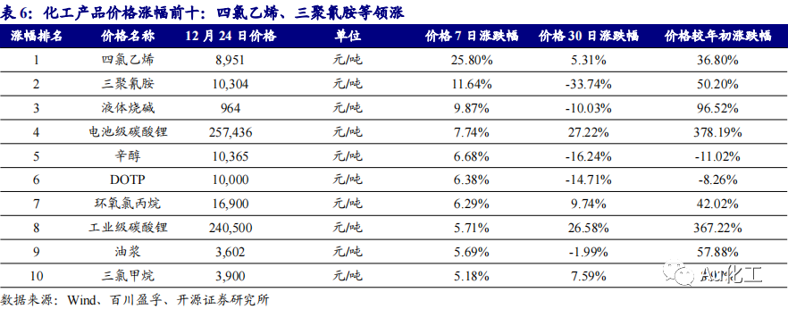精细化学品行业的发展动态