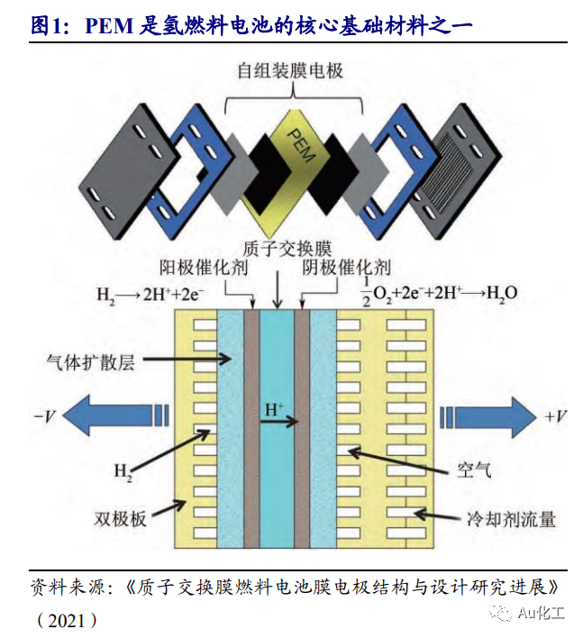 质子膜或氢离子交换膜,是一种离子选择性透过的膜,在电池(电解池)中起