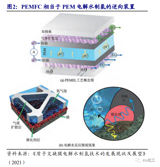 开源化工新材料周报氢能源发展空间广阔质子交换膜应用广泛
