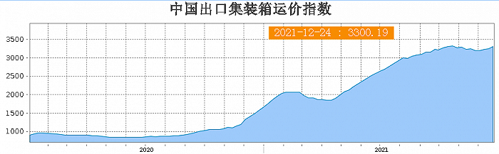 上海航运交易所的中国出口集装箱运价指数在2021年上涨至3200+高位，是去年年初的三倍。来源：上海航运交易所截图