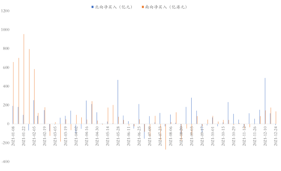 图：北向资金流入行业