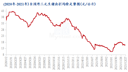 图1 2020年-2021年全国外三元生猪出栏均价走势图
