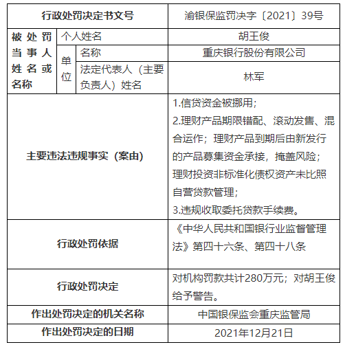 重庆银保监局连开三张百万罚单， 重庆银行及成都银行共被罚没近600万元